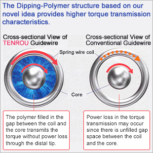 The Dipping-Polymer structure based on a novel idea realized higher torque transmission characteristics. Cross-section View of TENROU Wire