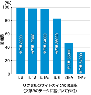 リクセルのサイトカインの吸着率